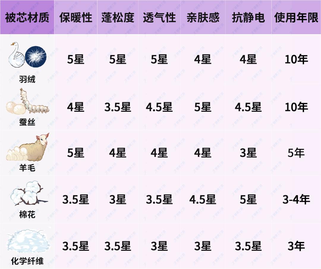 冬天御寒选哪个被芯好,被芯什么材质的最轻最保暖