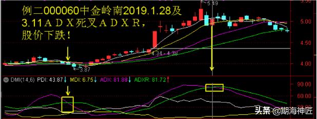 傻瓜式dmi指标详解,dmi指标原理和详解