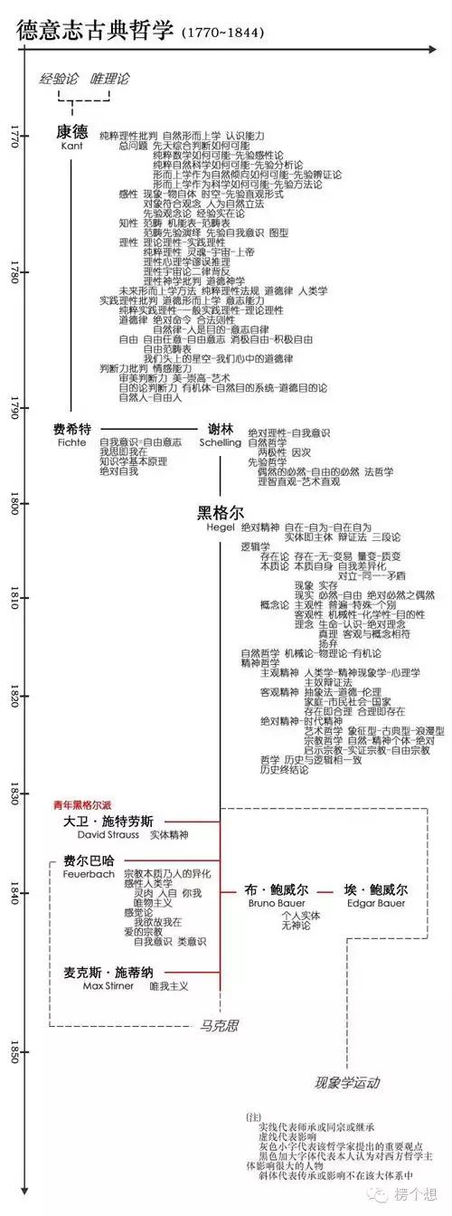 西方哲学家简介及哲学发展系谱图