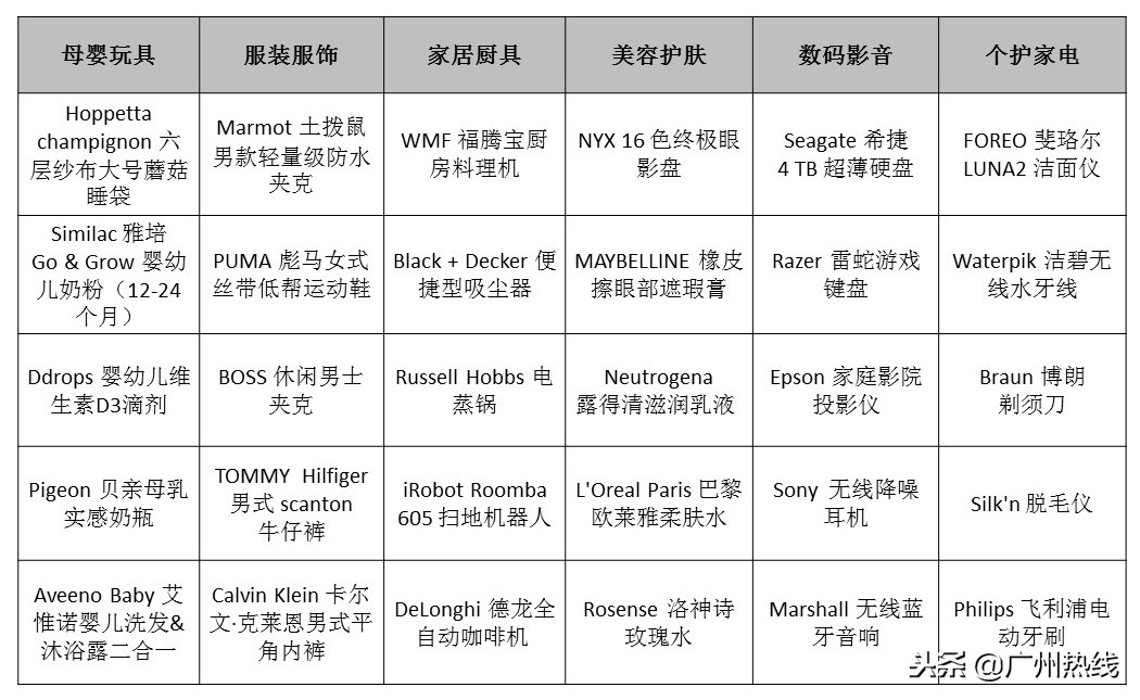 亚马逊尖货,亚马逊黑五促销最低折扣