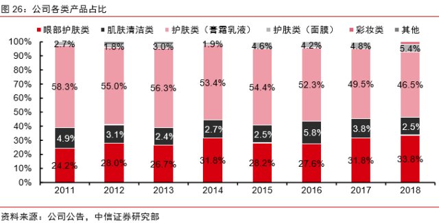 3月涨2倍，一瓶眼霜卖出265亿市值，美妆第一股丸美股份真完美？