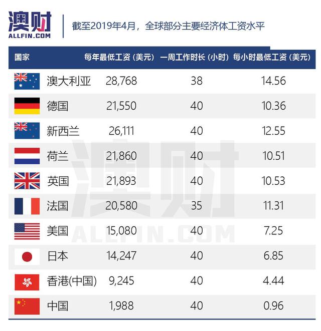 相对于收入最高的0.001％澳洲人，其他人都拖了后腿
