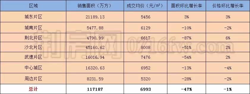荆州7月房产成交量多少,荆州楼市2019年6月市场月报