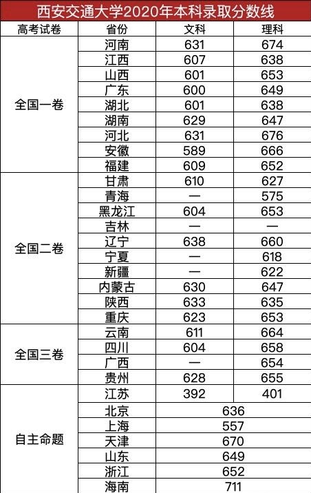 西安交通大学，99.09%的就业率，超高的读研率