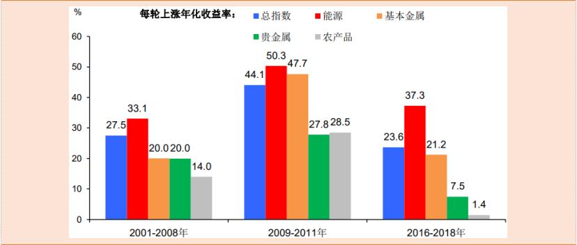 大宗商品历史牛市,为什么会说今年是大宗商品的牛市