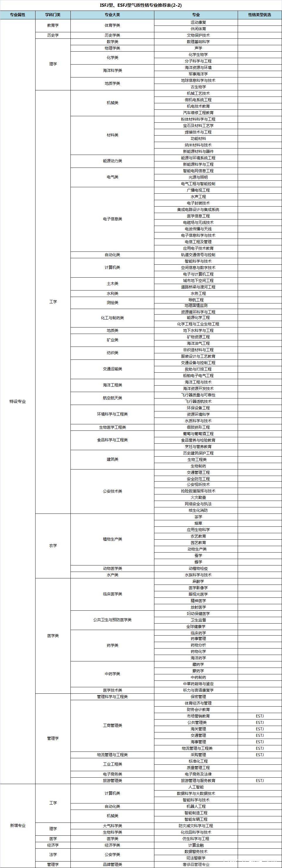 专业选择指南——SJ气质性格（ISFJ、ISTJ、ESFJ、ESTJ）