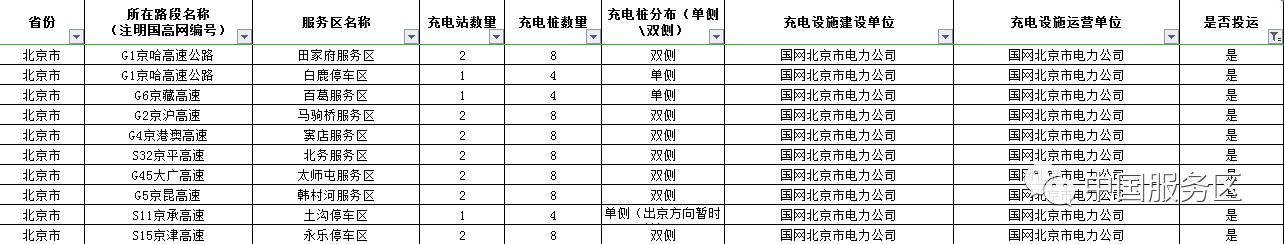 值得收藏，2020年高速服务区充电桩最全整理好用行程规划app推荐
