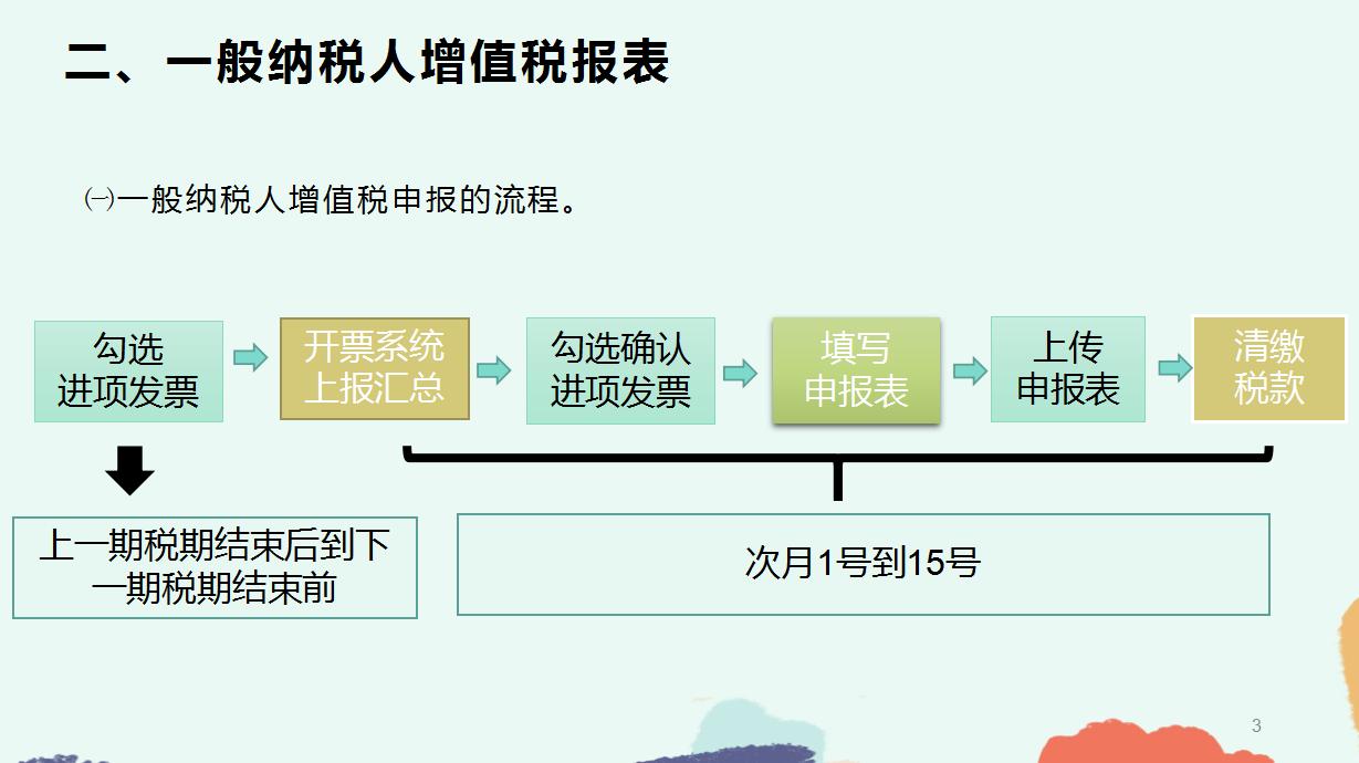 新手会计必知的6种纳税申报,纳税申报表填写方法及其例题