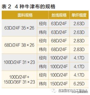 用这种办法,农用牛津布通过层层老化考验,脱颖而出
