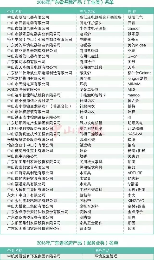 你认识下面的知名品牌吗?原来他们都是来自我们中山!真威水