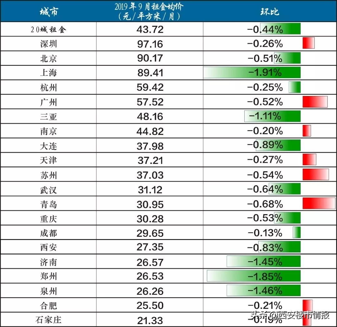西安房价上涨近几年,西安房价较17年增长