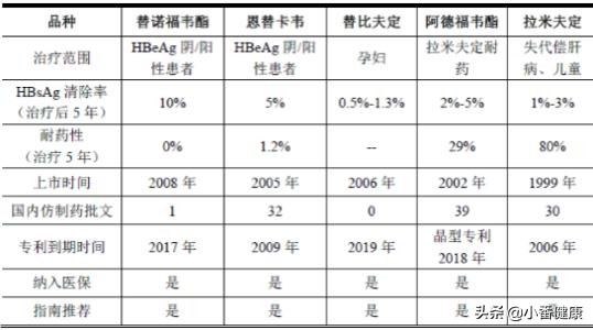 乙肝新药taf治愈乙肝的概率,乙肝治疗药物tdf