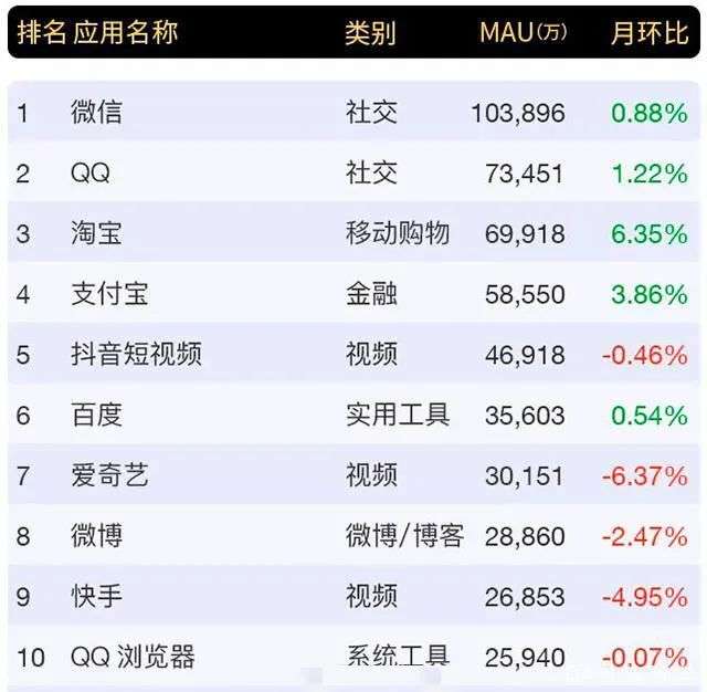 QQ还是仅在微信之下的第二大APP，为什么马太效应对它无效？