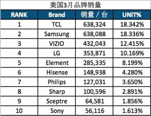 美国三大家电巨头,全球家电巨头
