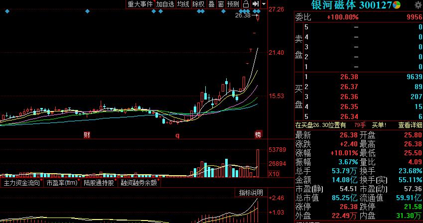 明日三只龙头涨停打板标的：300127、603183、300090