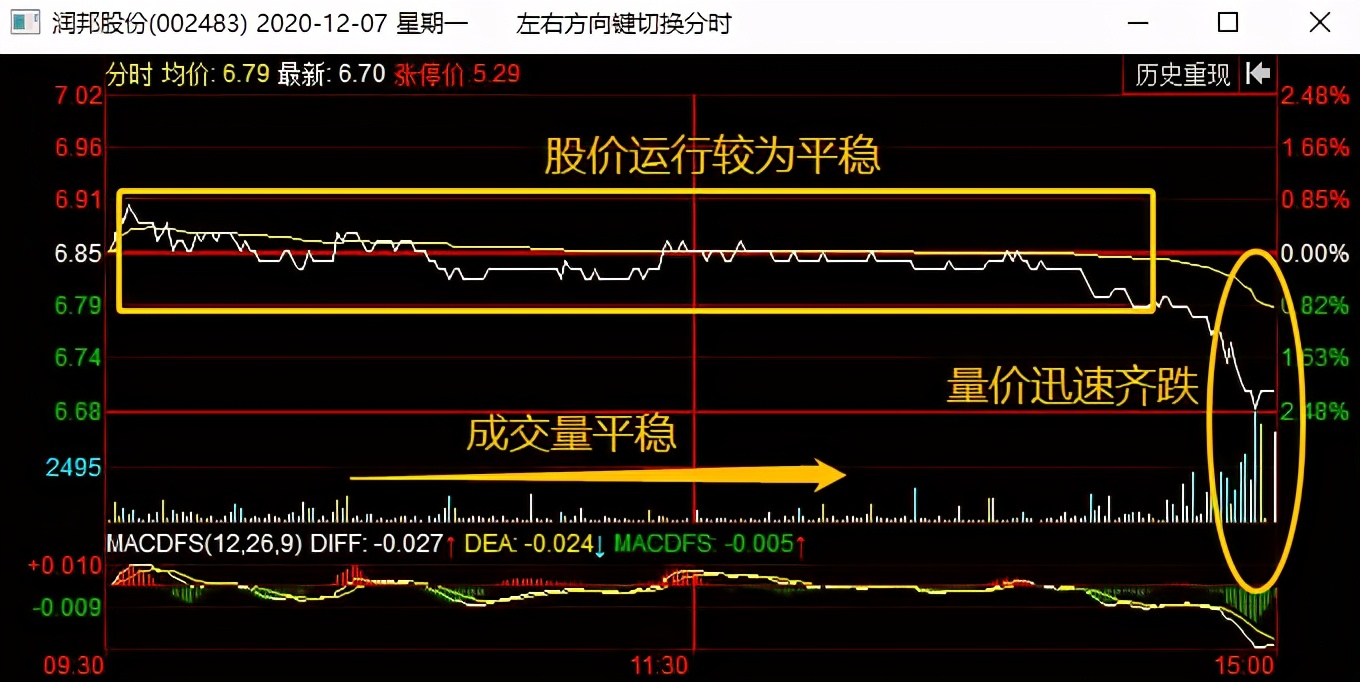 尾盘急跌出货和洗盘区别,尾盘急拉洗盘手法