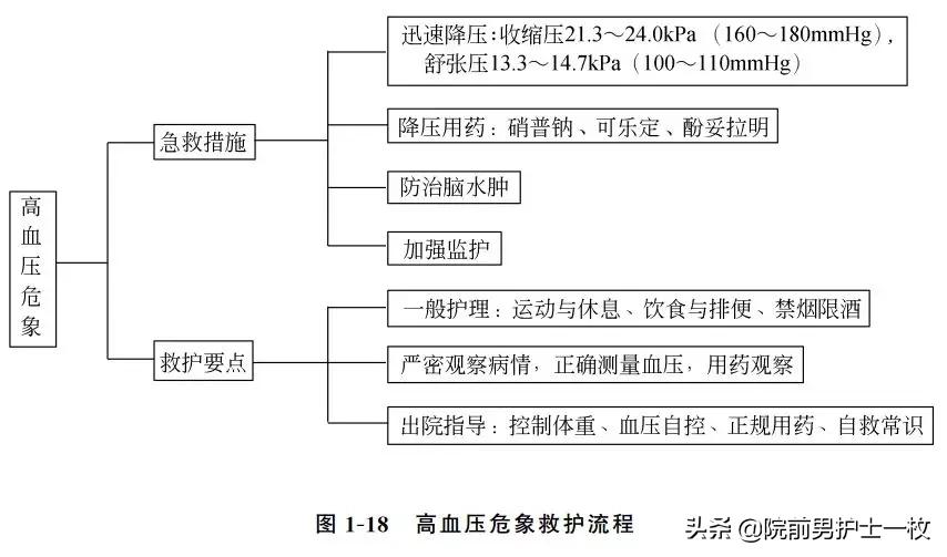 急诊急救工作流程图,急诊急救操作视频