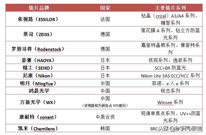 眼镜片度数高镜片厚,眼镜片怎么选择度数