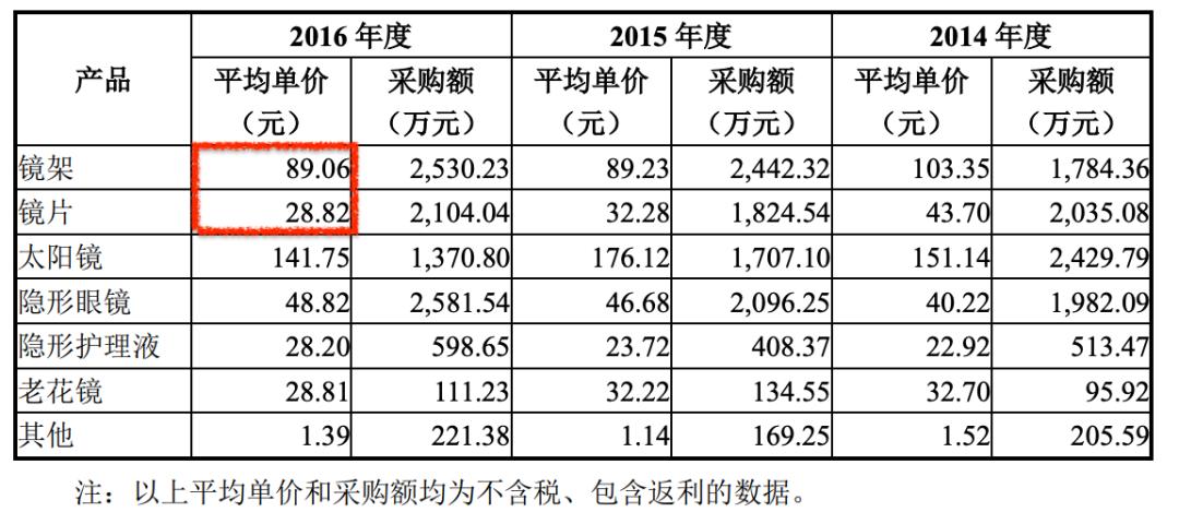 眼镜行业毛利率是多少,眼镜净利润