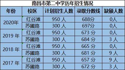 南昌二中红谷滩校区出过状元吗,南昌二中17年高考状元