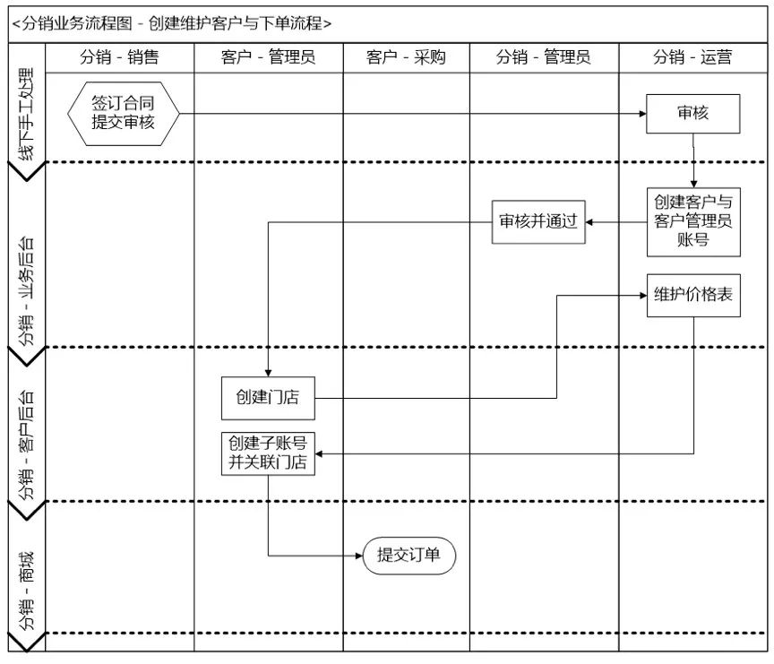 b端业务系统,业务系统从0到1搭建时的困难点