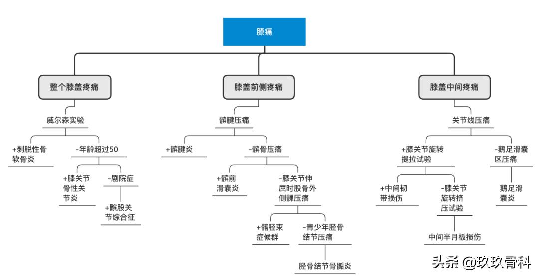 7张图带你理清骨科疼痛诊治，超实用