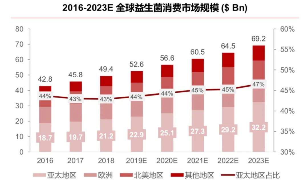 养乐多有多少个益生菌,养乐多益生菌发展前景