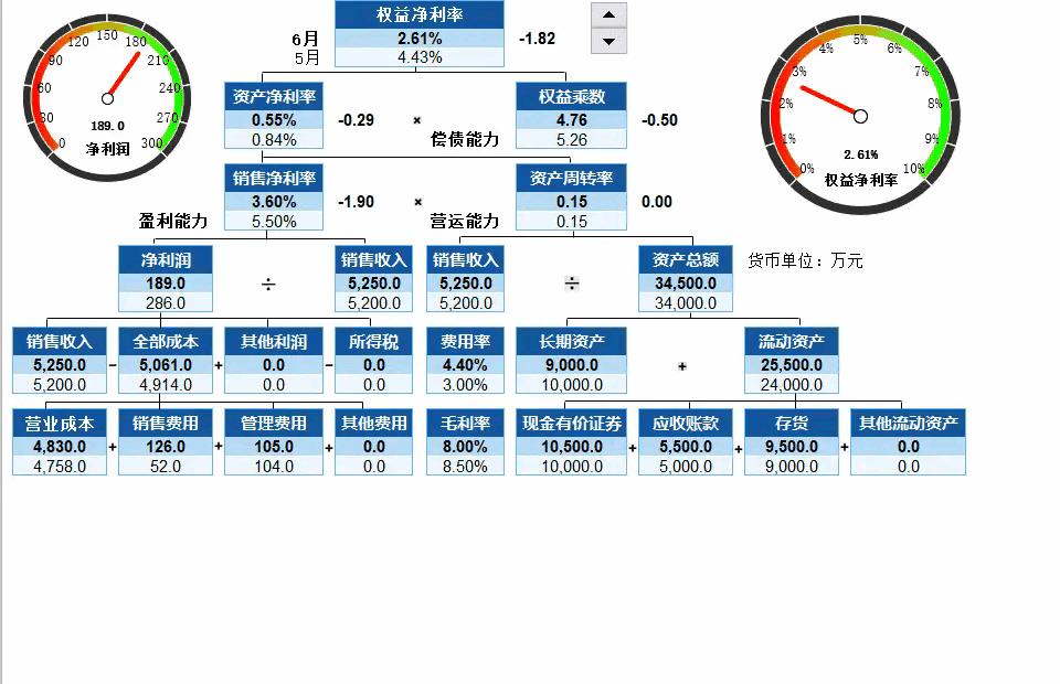 25套excel智能财务分析报表模板,可视化财务分析报表