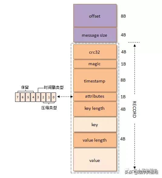 kafka消息的存储机制,kafka消息格式