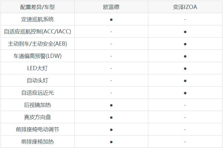 三菱欧蓝德和丰田奕泽谁性价比高,欧蓝德和奕泽档次高