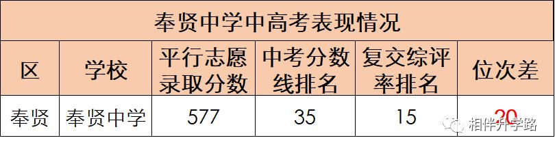 沪上这5所优质高中,超能打!不是八校胜八校,自招填报不错过!