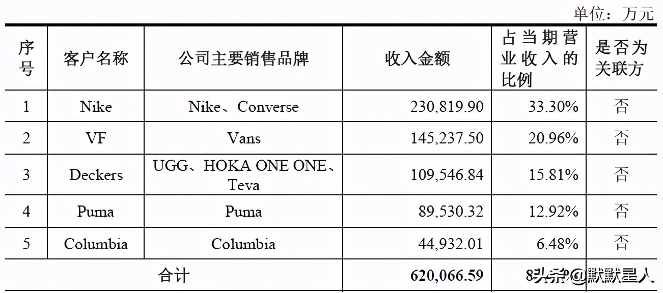 台湾鞋王归来!Nike的主要供应商!生产在越南!有望千亿市值