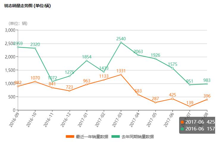 锐志停产了什么原因,锐志13停产为什么有个16款