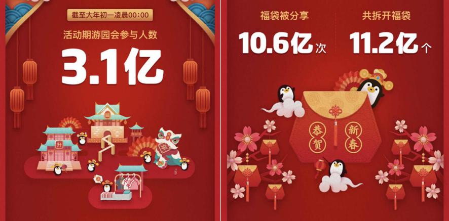 QQ春节游园会:11.2亿个福袋,接近一半都被00后给拆了