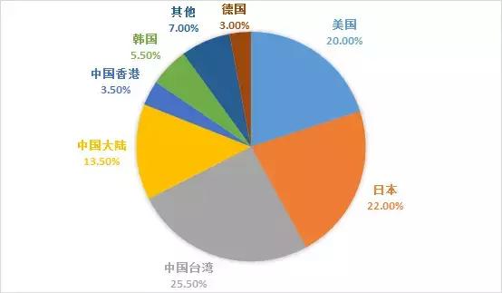 从苹果供应商看2018年全球电子产业链的中国势力变化