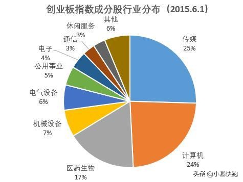 创业板上曾经的牛股,a股创业板指数过往历史最高点