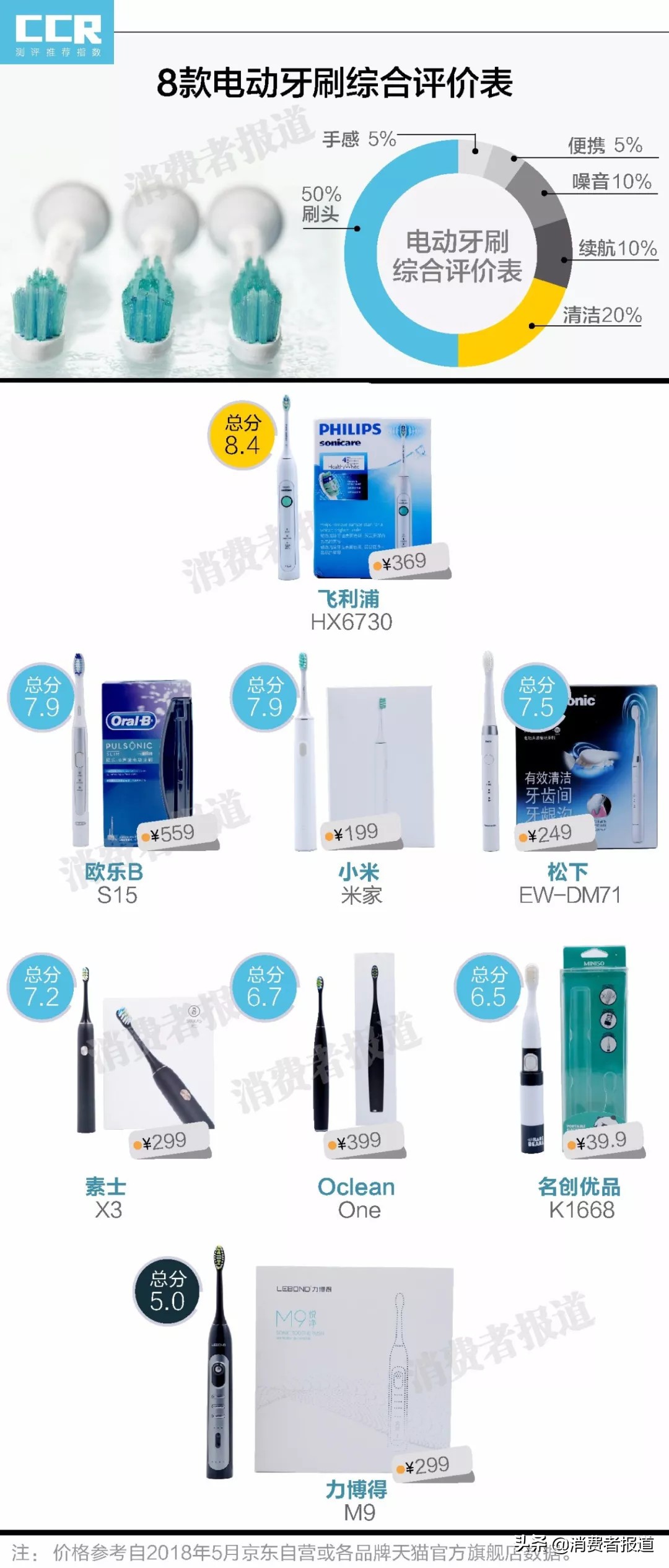 飞利浦和欧乐b电动牙刷哪个干净,欧乐b和飞利浦电动牙刷怎么选