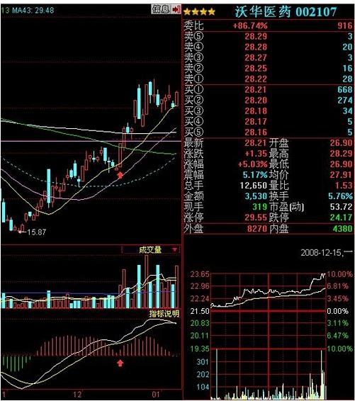 macd抓牛股的技巧,macd抓涨停板战法