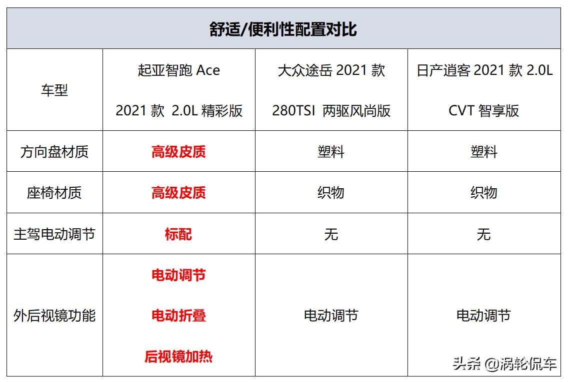 15万预算日系哪款suv比较好,家用15万非日系合资车suv