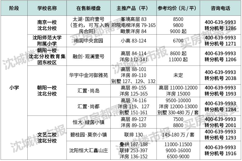 沈阳十大名校排名,沈阳十大最好楼盘