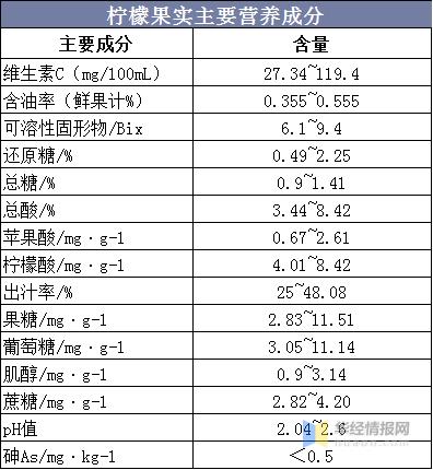 2023年中国果蔬汁发展趋势,中国柠檬的需求量