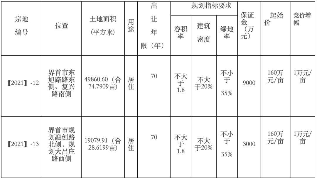 1.28亿成交！名邦地产摘得阜阳这地107亩居住用地！地块详情曝光