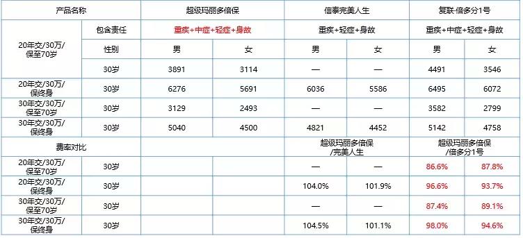 超级玛丽（多倍保）VS信泰完美人生VS倍多分1号，如何选？