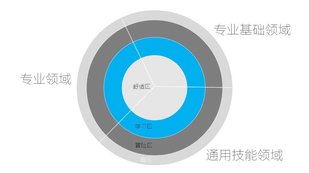 别让平庸毁了你，成为自己行业的专家，是我们最近的出路