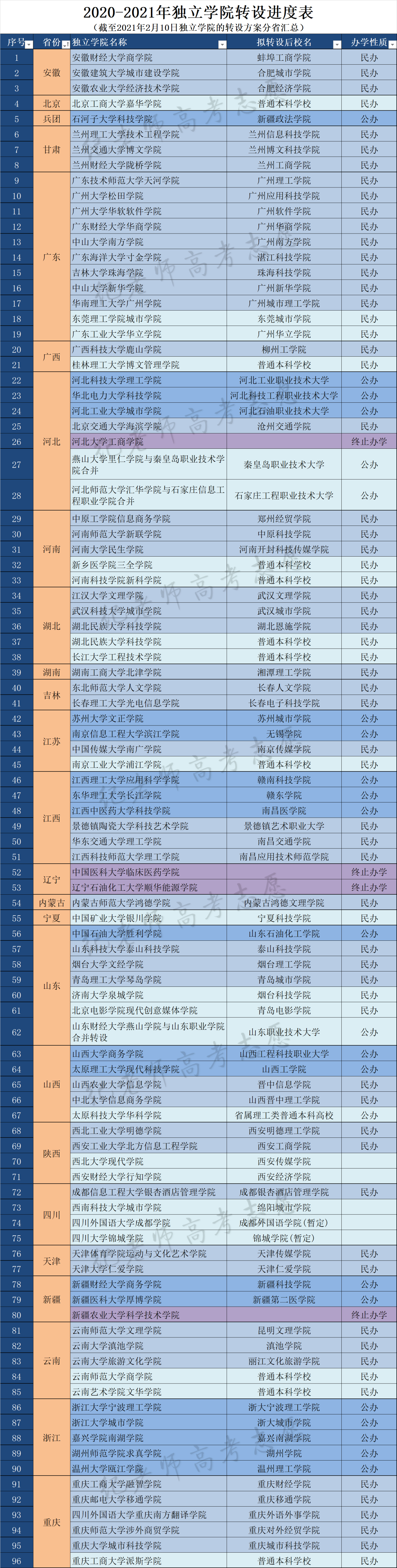 4所独立学院官宣专设,最新开设的独立学院转设进展