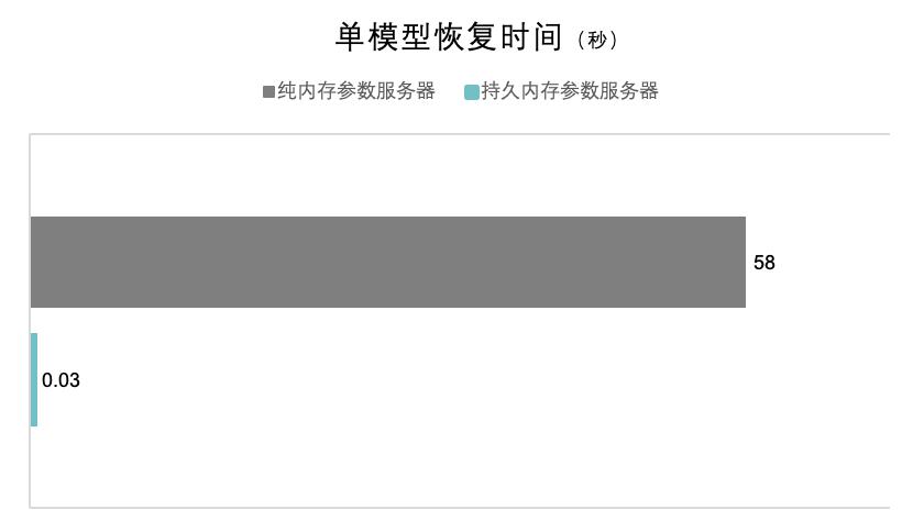 万亿维线上预估系统,第四范式如何实现每秒亿级KV查询?