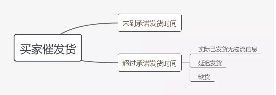 减少客户流失的方法,买家催发货快捷回复
