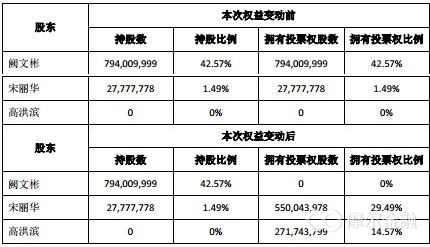 恒康医疗重组后能涨多少,业绩巨亏定增实控人变更