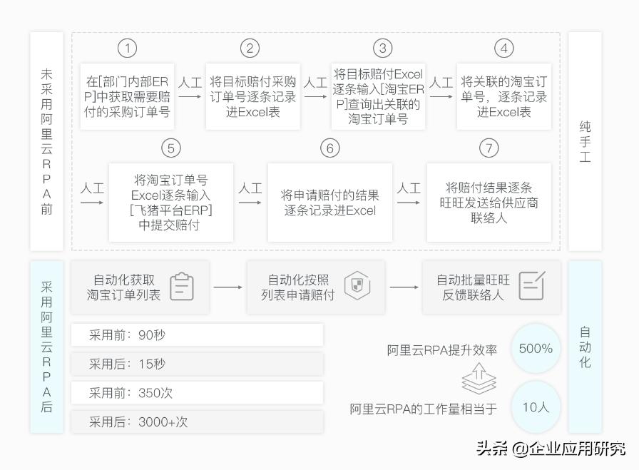 rpa阿里云入门到精通,阿里云rpa价格