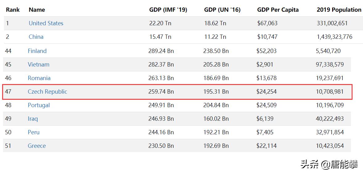 捷克重庆大小，苏州人口，台湾体量，27年建成东欧北约发达国家
